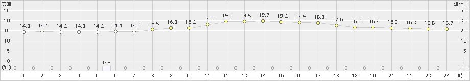 勝浦(>2024年05月14日)のアメダスグラフ