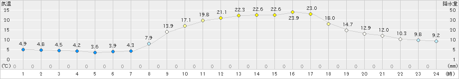 白馬(>2024年05月14日)のアメダスグラフ