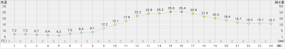 長野(>2024年05月14日)のアメダスグラフ