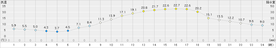 大町(>2024年05月14日)のアメダスグラフ