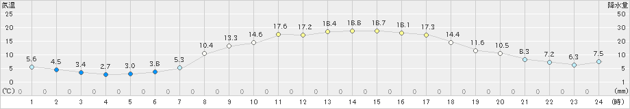 野辺山(>2024年05月14日)のアメダスグラフ