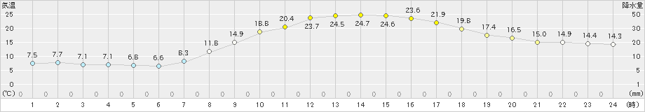 木曽福島(>2024年05月14日)のアメダスグラフ