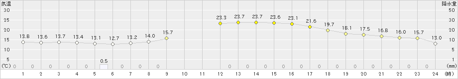 勝沼(>2024年05月14日)のアメダスグラフ