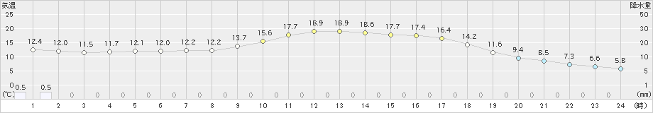 山中(>2024年05月14日)のアメダスグラフ