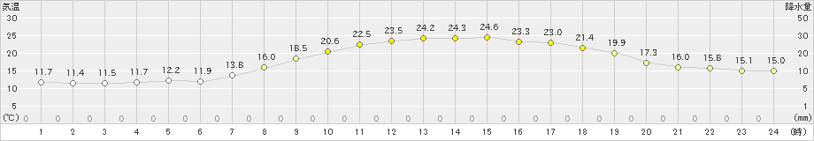 豊田(>2024年05月14日)のアメダスグラフ