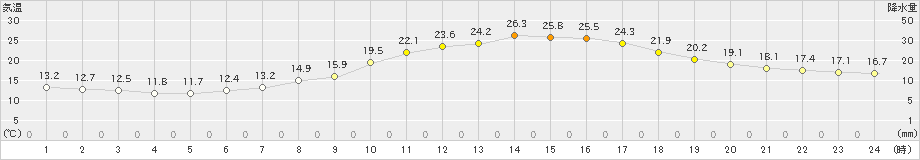 大垣(>2024年05月14日)のアメダスグラフ