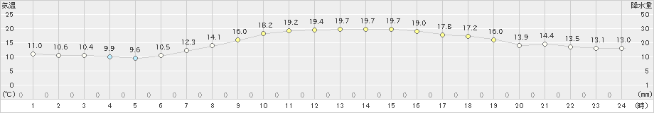 巻(>2024年05月14日)のアメダスグラフ