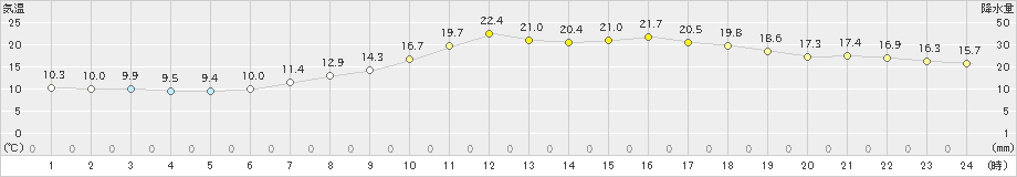 福井(>2024年05月14日)のアメダスグラフ