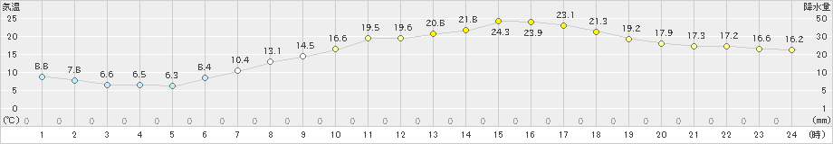 米原(>2024年05月14日)のアメダスグラフ