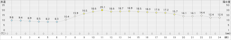 香住(>2024年05月14日)のアメダスグラフ