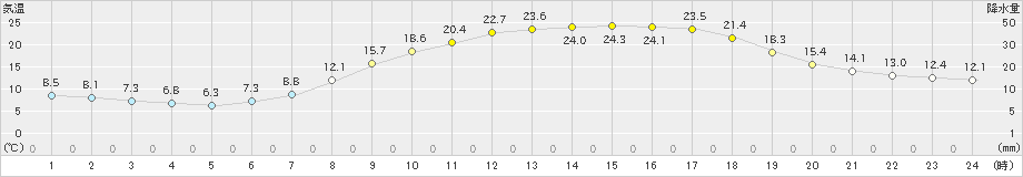 上郡(>2024年05月14日)のアメダスグラフ