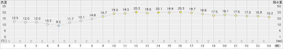 家島(>2024年05月14日)のアメダスグラフ