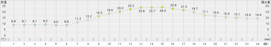 かつらぎ(>2024年05月14日)のアメダスグラフ