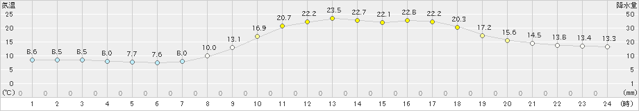 清水(>2024年05月14日)のアメダスグラフ