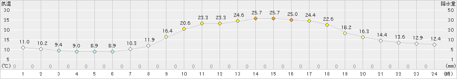 大洲(>2024年05月14日)のアメダスグラフ