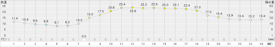 宇和(>2024年05月14日)のアメダスグラフ