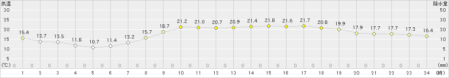 後免(>2024年05月14日)のアメダスグラフ