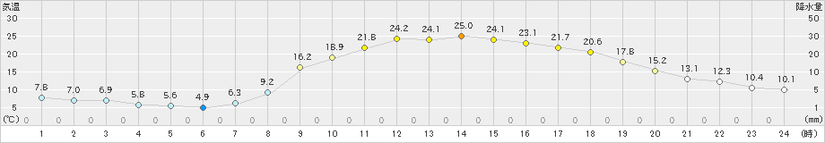 徳佐(>2024年05月14日)のアメダスグラフ