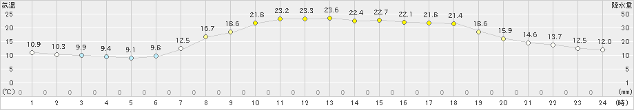 宗像(>2024年05月14日)のアメダスグラフ