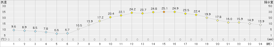 高森(>2024年05月14日)のアメダスグラフ