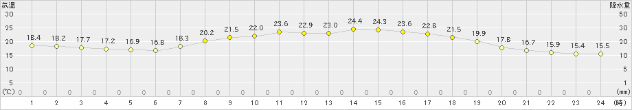 中甑(>2024年05月14日)のアメダスグラフ