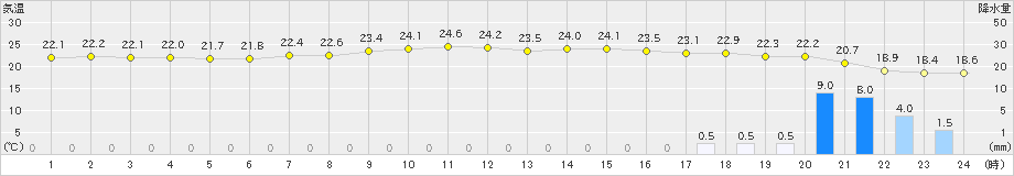 安次嶺(>2024年05月14日)のアメダスグラフ