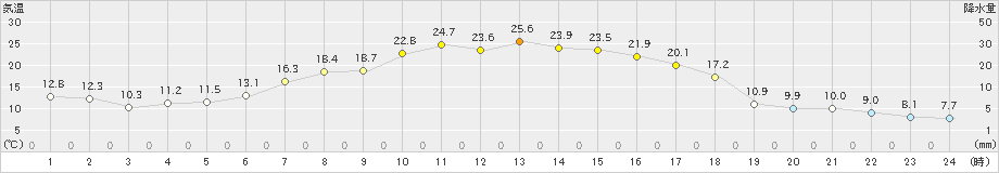 湧別(>2024年05月15日)のアメダスグラフ