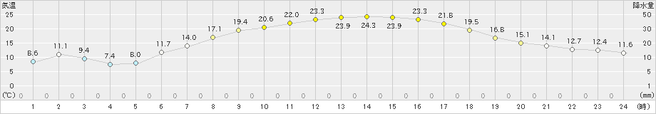 北見(>2024年05月15日)のアメダスグラフ