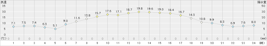 上標津(>2024年05月15日)のアメダスグラフ