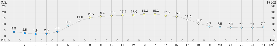 別海(>2024年05月15日)のアメダスグラフ