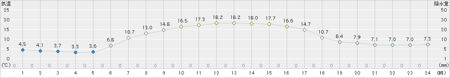 鶴居(>2024年05月15日)のアメダスグラフ