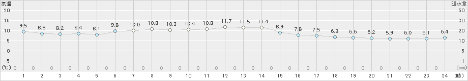 知方学(>2024年05月15日)のアメダスグラフ