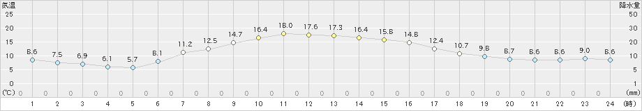 浦幌(>2024年05月15日)のアメダスグラフ