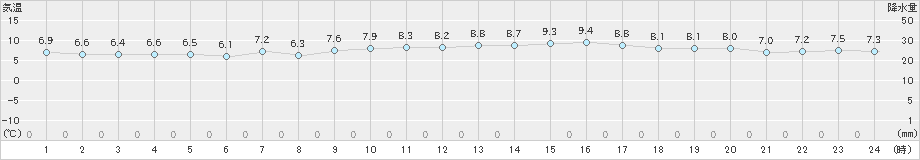 広尾(>2024年05月15日)のアメダスグラフ