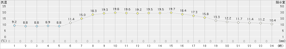 厚真(>2024年05月15日)のアメダスグラフ