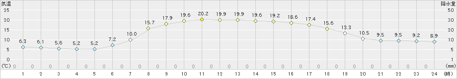 穂別(>2024年05月15日)のアメダスグラフ