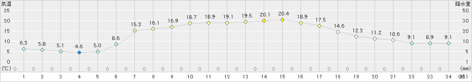 大滝(>2024年05月15日)のアメダスグラフ