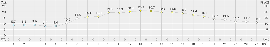 伊達(>2024年05月15日)のアメダスグラフ