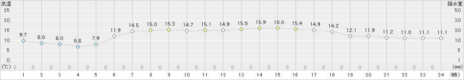 日高門別(>2024年05月15日)のアメダスグラフ