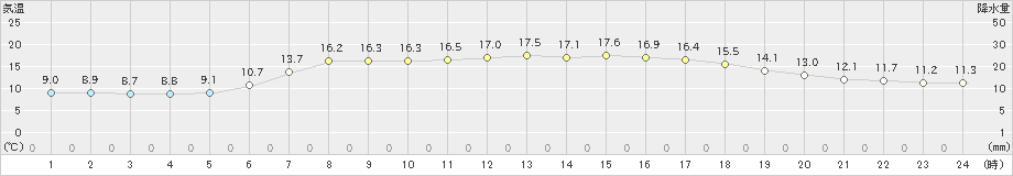 静内(>2024年05月15日)のアメダスグラフ