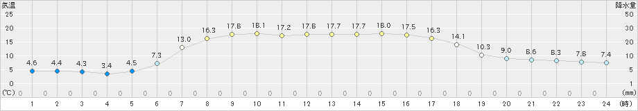 三石(>2024年05月15日)のアメダスグラフ