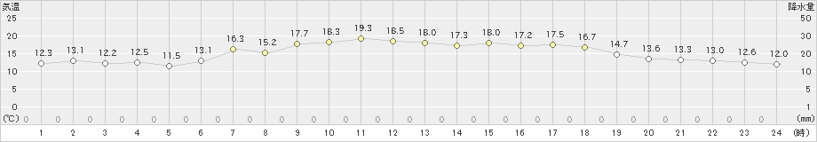 熊石(>2024年05月15日)のアメダスグラフ