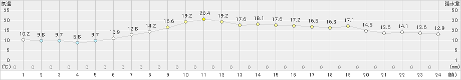 江差(>2024年05月15日)のアメダスグラフ