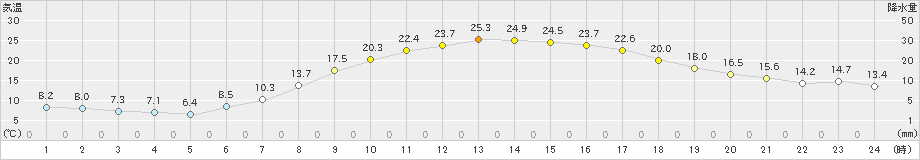 脇神(>2024年05月15日)のアメダスグラフ