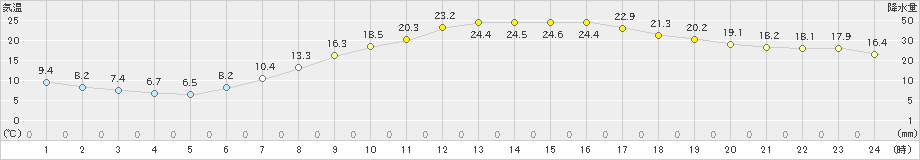 新庄(>2024年05月15日)のアメダスグラフ