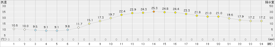 山形(>2024年05月15日)のアメダスグラフ