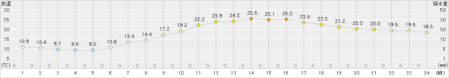 若松(>2024年05月15日)のアメダスグラフ