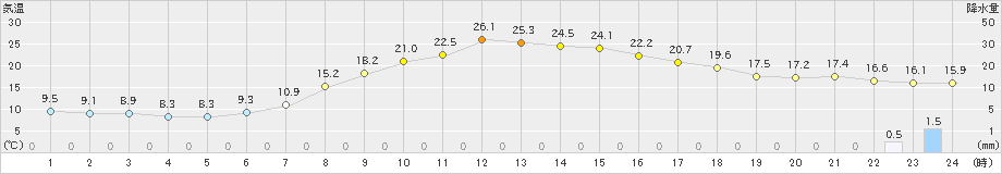 大子(>2024年05月15日)のアメダスグラフ