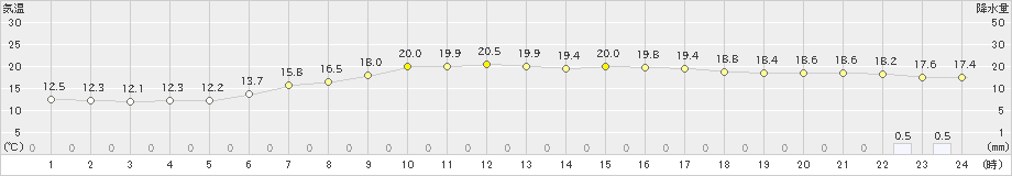 日立(>2024年05月15日)のアメダスグラフ