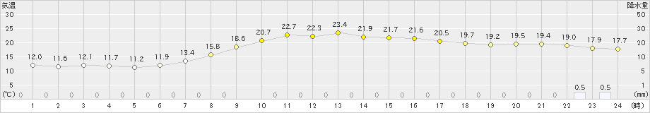 水戸(>2024年05月15日)のアメダスグラフ